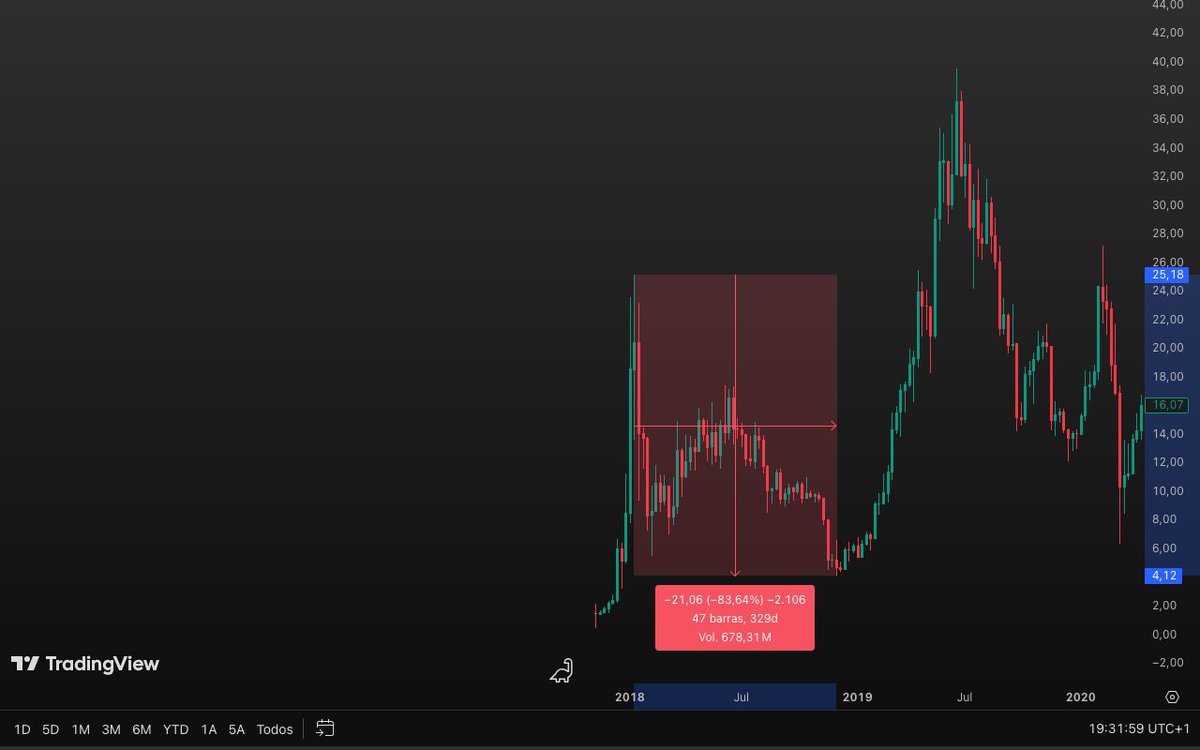 🔥 $BNB vs $ASTER - FIGHT 🔥

Since there are many comparisons between these two tokens, and given that #Binance and <a href="/cz_binance/">CZ 🔶 BNB</a> are involved in both, let's analyze the beginnings of BNB:

Its TGE was in July 2017 on the #Ethereum network, until it migrated to its own mainnet in