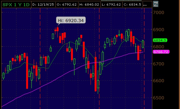 RLL33's tweet photo. Also, as sentiment is overflowing with "reasons" why TEOTWAWKI may be at hand, the S&amp;P is putting in what has the potential to be a beautiful bottoming pattern right near its 50-day MA. If this plays out, we could see a measured move toward 7200 in the New Year. https://t.co/dFfRd7SpGf