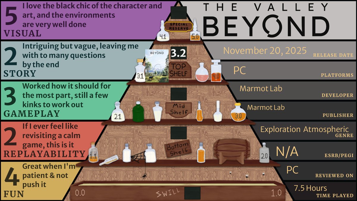 StarvinWriter's tweet photo. Just finished my time in The Valley Beyond. A calming escape full of art, light platforming, and quiet mystery. A nice change of pace after long work days.

Full review found here: https://t.co/YCV6cB9B16 https://t.co/VeoqbIGC0k