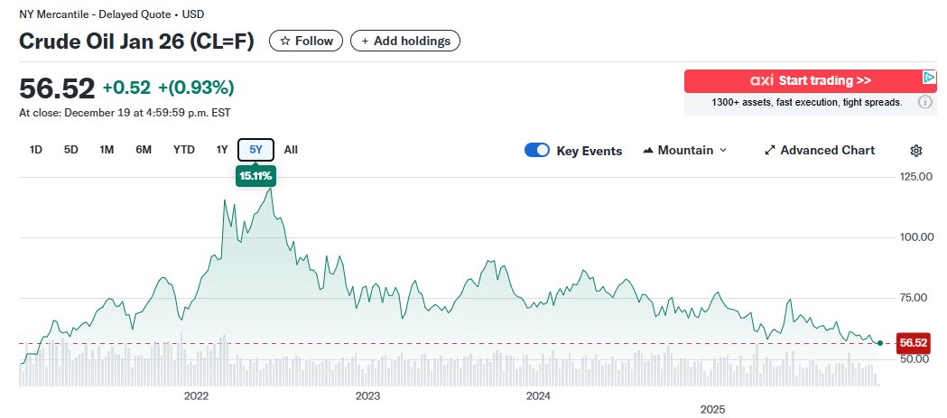 MerlinofCanada's tweet image. #UCP wants your #CPP to invest in Oil so they take your CPP to prop up their oil buddies. NY Mercantile Oil returned 15.5% over 5 yrs 3%/yr. Then there is Canadian Western Select over  5 year Compare that to Vanguard S&amp;amp;P 500 ETF where I have my TFSA 5 yr return 98.5% over 5 yrs