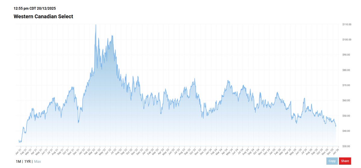 MerlinofCanada's tweet image. #UCP wants your #CPP to invest in Oil so they take your CPP to prop up their oil buddies. NY Mercantile Oil returned 15.5% over 5 yrs 3%/yr. Then there is Canadian Western Select over  5 year Compare that to Vanguard S&amp;amp;P 500 ETF where I have my TFSA 5 yr return 98.5% over 5 yrs