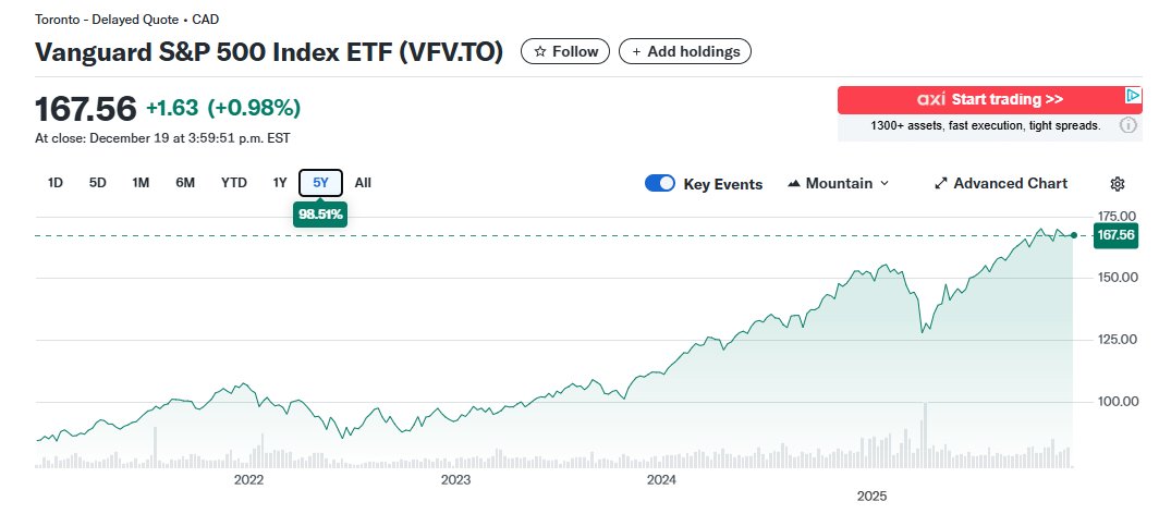 MerlinofCanada's tweet image. #UCP wants your #CPP to invest in Oil so they take your CPP to prop up their oil buddies. NY Mercantile Oil returned 15.5% over 5 yrs 3%/yr. Then there is Canadian Western Select over  5 year Compare that to Vanguard S&amp;amp;P 500 ETF where I have my TFSA 5 yr return 98.5% over 5 yrs