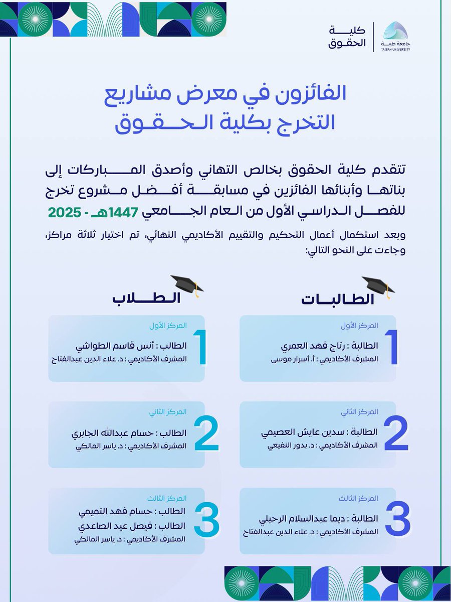 dremanehsan's tweet photo. عقدت كلية الحقوق بجامعة طيبة معرض مشاريع التخرج للفصل الدراسي الأول من العام الجامعي ١٤٤٧هـ 

وشارك عدد من الطالبات والطلاب وتوج المعرض الفائزين كأفضل مشروع تخرج 

مبارك لطلابنا وطالبتنا المتميزين هذا الفوز والنجاح https://t.co/g5iTLjCG5q
