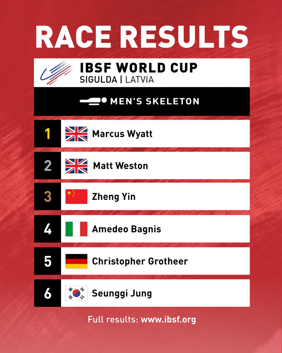 IBSF World Cup Men's #Skeleton race results:

🥇Marcus Wyatt | 1:41.37
🥈Matt Weston | + 0.14
🥉Zheng Yin | + 0.52

#IBSF #slidingtoMiCo2026