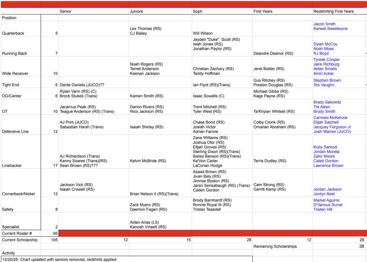 chart_nc's tweet image. Updated chart with seniors removed and redshirts applied.  This is our roster for next year as of today.  I’m uncertain whether Brown is eligible for a medical redshirt and know Daniels has applied for another year so I still have them listed.  Not a bad team, albeit thin…
