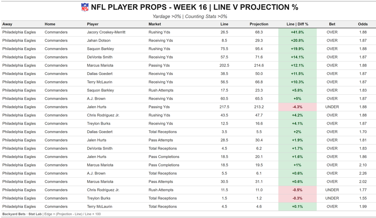 NRLBackyardBets's tweet photo. NFL Player Props — Eagles @ Commanders
Market vs Projection | % Difference 📊
#NFL #NFLWeek16 #NFLProps #BackyardBets https://t.co/5I7TaZmWcb
