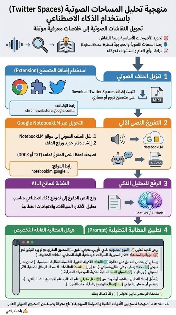 ✍️ حوّل واستثمر تسجيلات المساحات الصوتية Space# على منصة(X) بذكاء عبر منهجية متكاملة تنقلك من تحميل التسجيل الصوتي إلى تفريغ نصي دقيق، ثم تحليل معمّق عبر #الذكاء_الاصطناعي لاستخلاص الأفكار، واكتشاف الرؤى، وقياس الاتجاهات، وفهم الخطاب العام والرسائل المعتدلة والمتطرفة والمحايدة