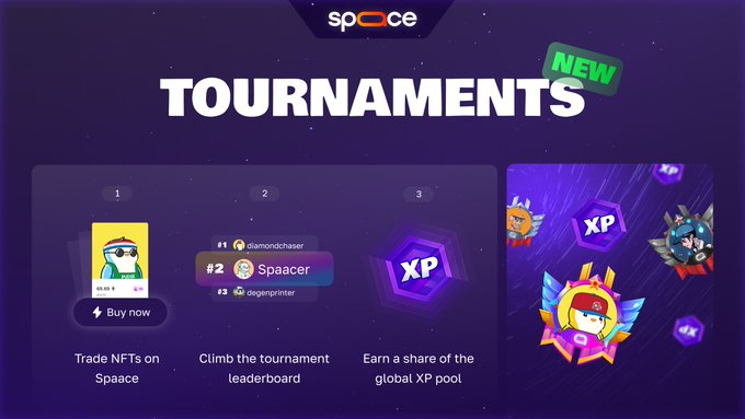 xAlphaPulse's tweet image. 今天把手机放了一天，晚上回来一看，@spaace_io 的交易赛已经开到第三天了，我在榜单卡到前10。规则真的简单：只看BUY成交额，遇到并列就看买的次数，再看活动期内的XP。最爽的是不用报名，照常交易，Battle Pass还在同时叠XP，纯白嫖加成 #NFT #XP

这轮是Season
