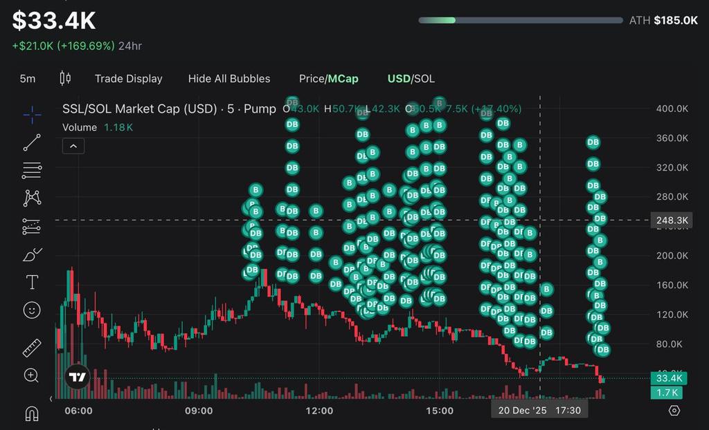 6.2k was made from creators rewards. 6.2k been put back into the chart. Will be updating the website later today, also Woking on more $SSL art. If you stop selling low we can go back up way higher, we all win. STOP SELLING LOW