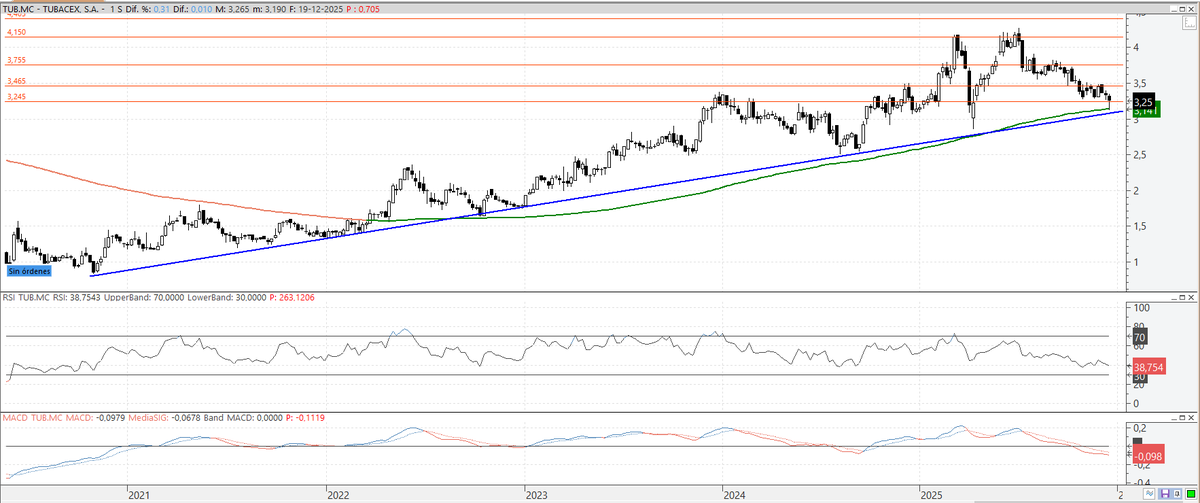Semanal de #Tubacex esta semana deja apoyo en la M200  (alcista) dónde deja un martillo alcista, que debe confirmar en semanas posteriores, y además muy cerca de la alcista que viene desde 2021. Esta zona debe servir para restructurar su tendencia. Suerte.