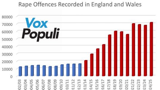 <a href="/KHarveyProctor/">Harvey Proctor</a> This shows the effects in graph form.  @RachelCDalehy is sadly only repeating feminist propaganda. Thousands of the weakest cases have gone to trial, including so many that never should have done and where the allegations were already evidenced as untrue. 
Simon Warr (who wrote
