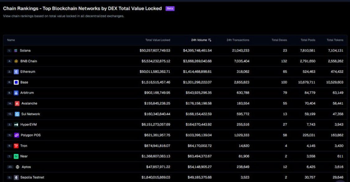 I’ve noticed my trading mindset shift a lot lately.

Instead of scrolling CT looking for signals, I’ve gotten into the habit of opening <a href="/GeckoTerminal/">GeckoTerminal</a> first and just observing.

I’ll glance at which chain is actually pulling volume, skim trending categories to see what narratives