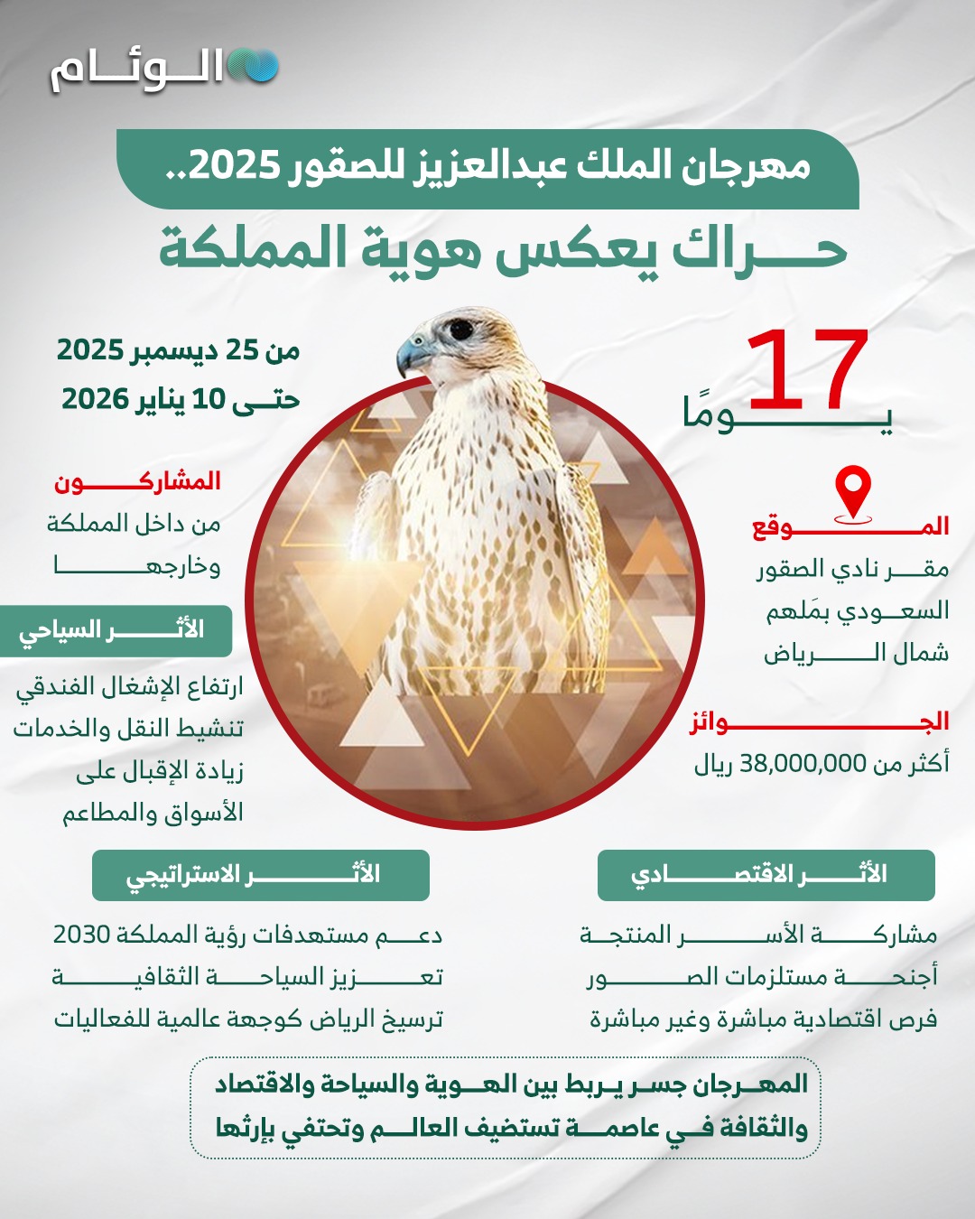 إنفوجرافيك | مهرجان الملك عبدالعزيز للصقور 2025.. حراك يعكس هوية #المملكة 