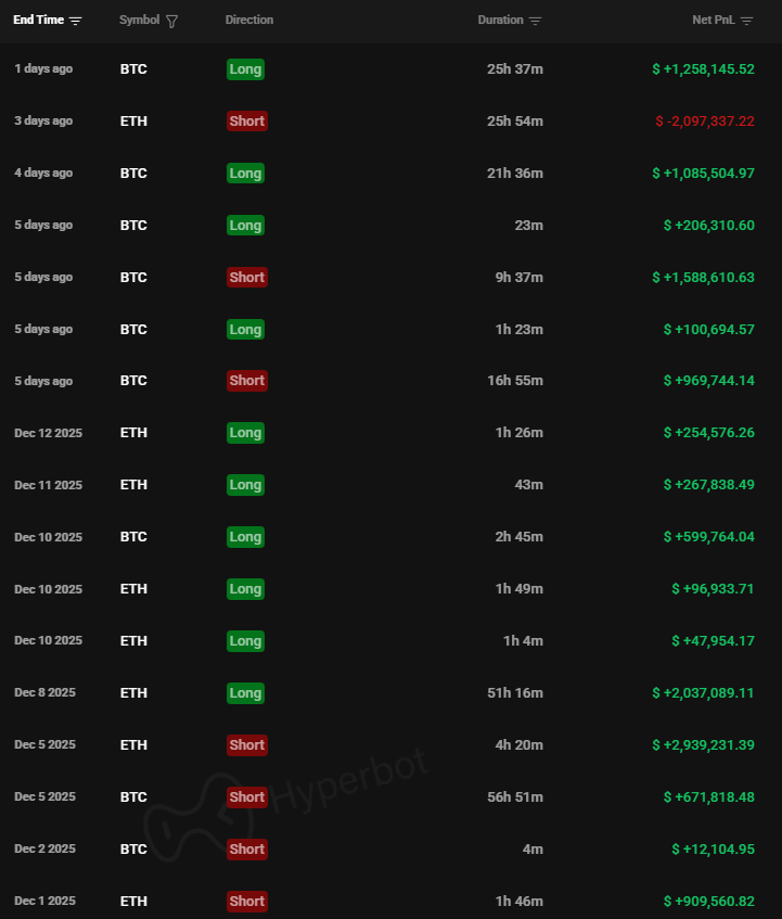 🚨Bureau : "Trader guadagna oltre 23 milioni di dollari in un mese con Bitcoin ed Ethereum"