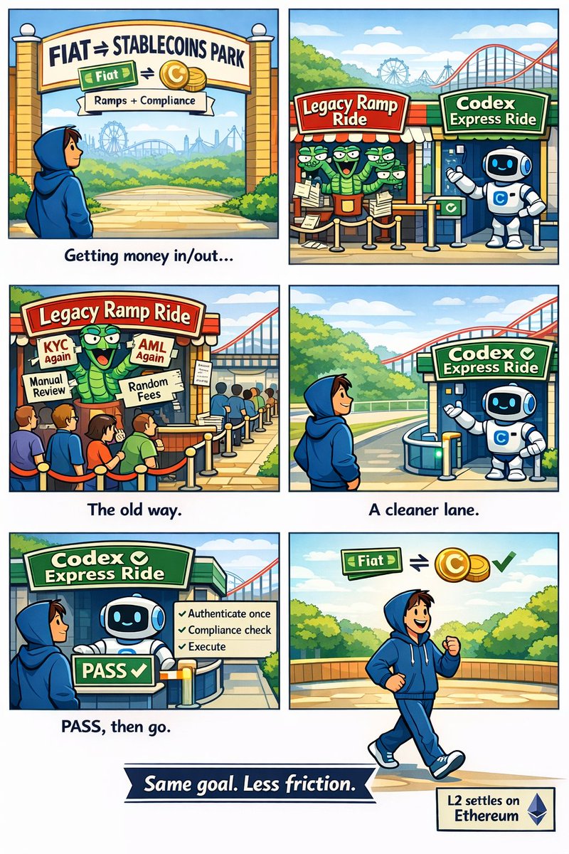Turns out the scariest ride in "FIAT - STABLECOINS PARK" is the queue 🤭

<a href="/codex_pbc/">Codex</a>  just makes compliance part of the same step, so fiat <-> stablecoin doesn’t turn into a bunch of “come back later”.

#CodexCartoon