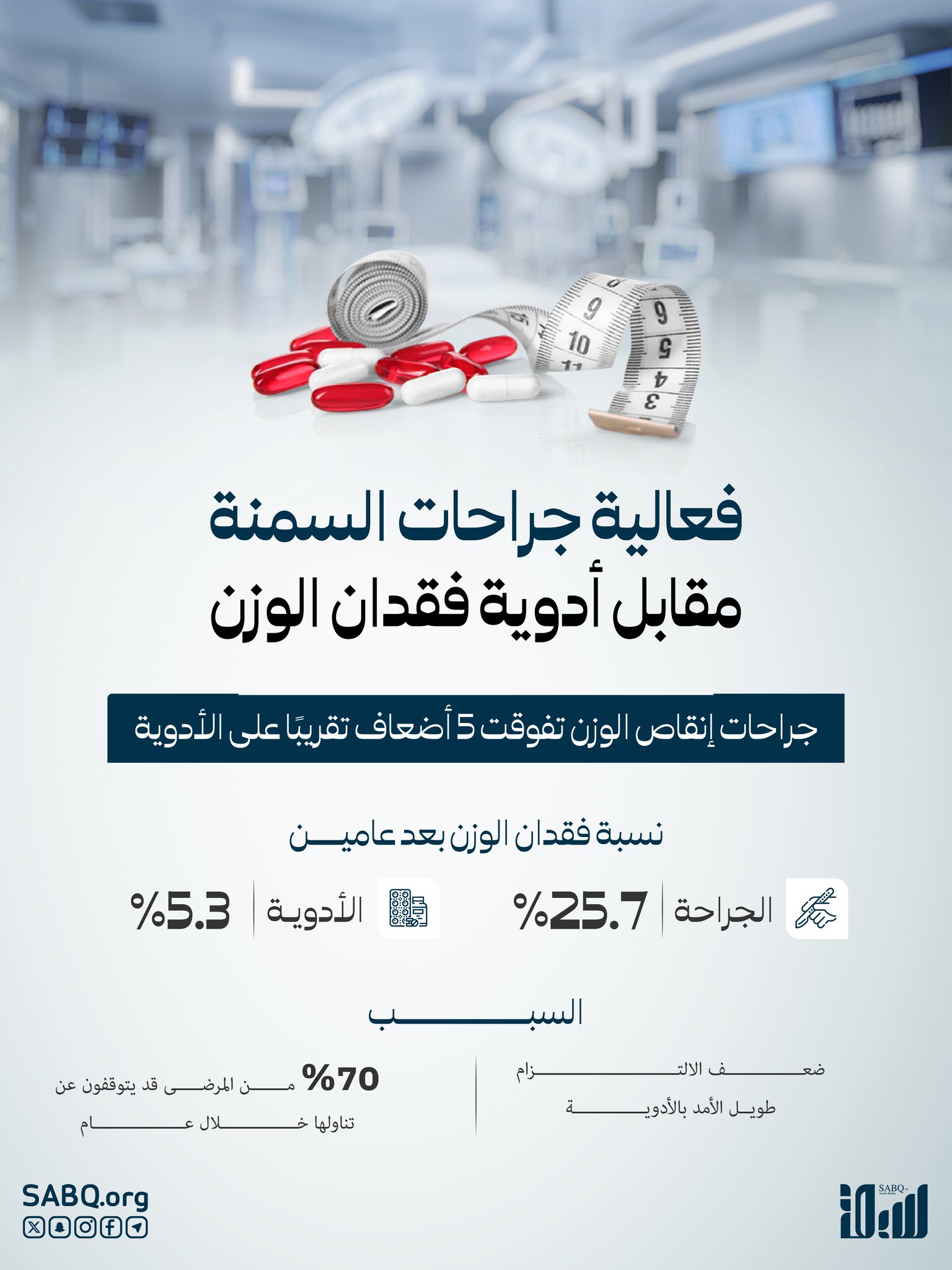 الجراحة أم الأدوية؟.. دراسة تكشف تفوقًا كبيرًا لجراحات إنقاص الوزن على الأدوية 