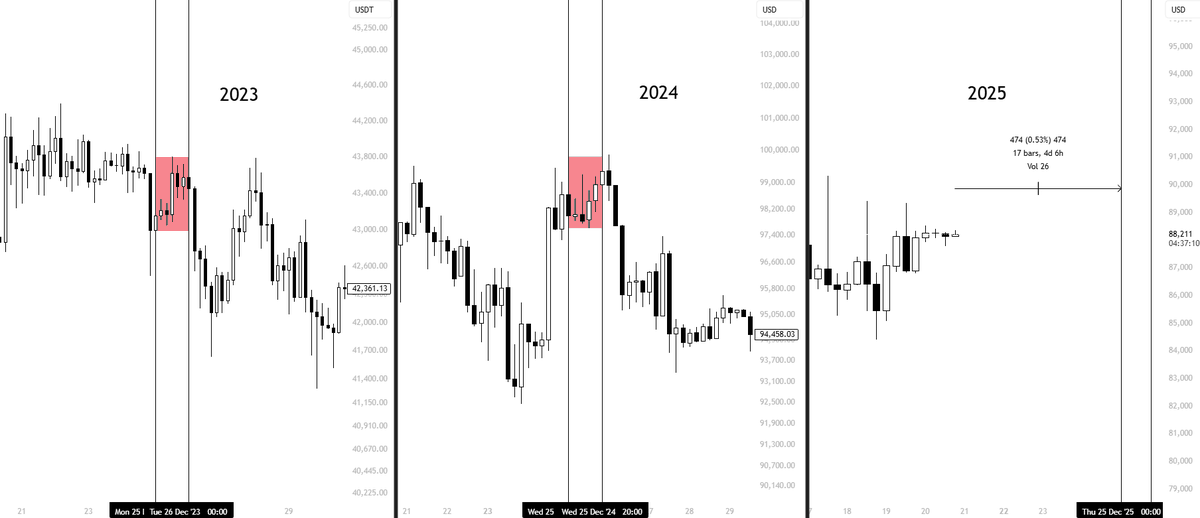 KillaXBT's tweet photo. What is going to happen to $BTC on Christmas?

In both 2023 and 2024, we saw a pump on Christmas.

Shortly after, the price fully reversed the move and dumped twice as hard on Boxing Day. https://t.co/6jjaw3RoY0