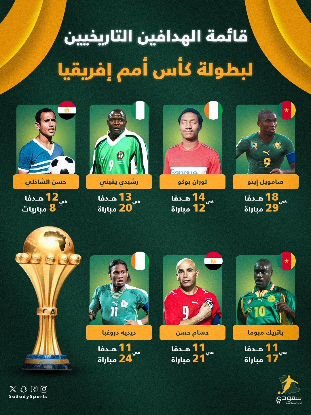 الأكثر تسجيلًا في كأس الأمم الأفريقية عبر التاريخ 