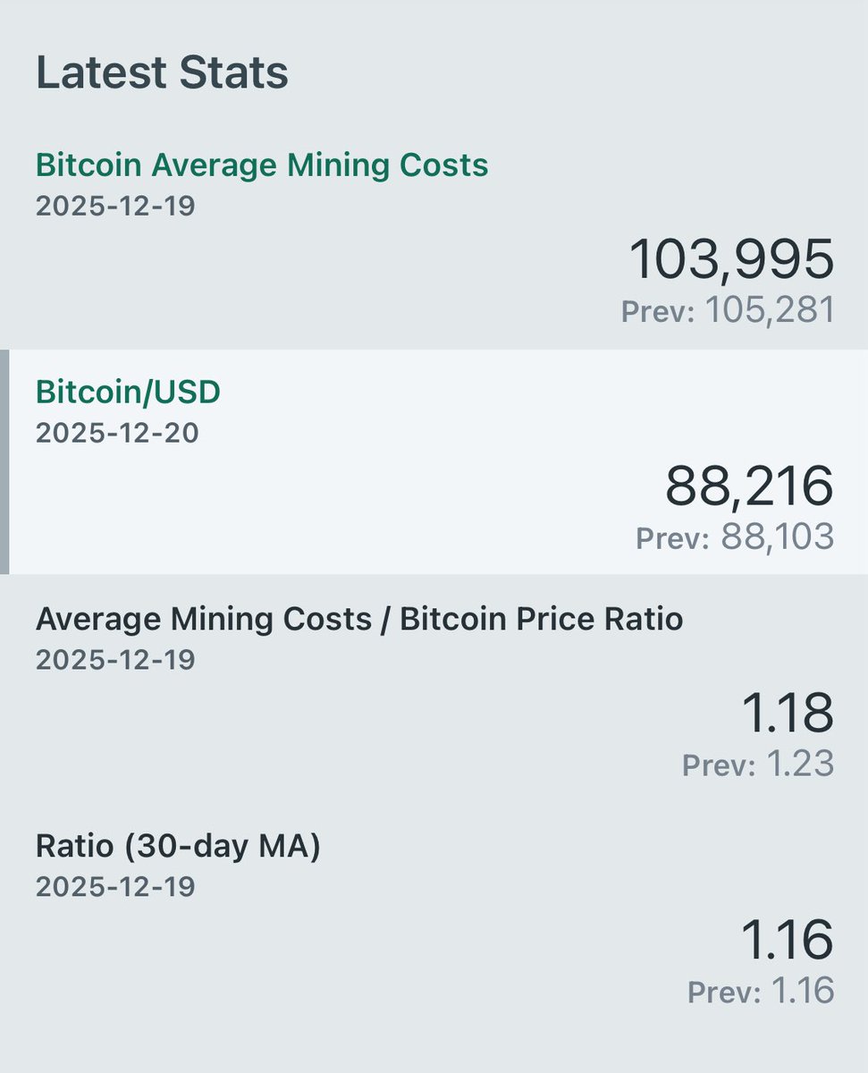 BTC < 비트코인 추가하락 나올까? > 일단 일본 금리 인상도 지나갔습니다 나스닥은 고공행진중이고요 금도 다시 우상향중이죠 유독 코인만  침체중이죠 중장기적으로는 코인시장도 상승할거라 보여집니다 BTC 채굴원가는 103K-105K입니다 지금은 과매도권이라 볼 수 있죠 ...
