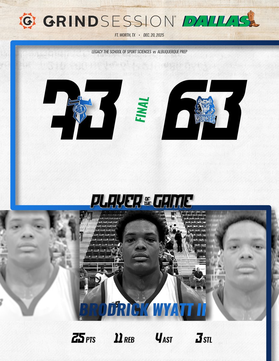 thegrindsession's tweet image. FINAL
Legacy SSS (TX) 73
Albuquerque Prep (NM) 63
Player of the Game: Brodrick Wyatt II 25p 11r 4a 3s

Aiden Clark 16p 8r 4a
Carter Basquez 16p 5r 2a
DJ Smith 16p 12r 4a 1s 1b