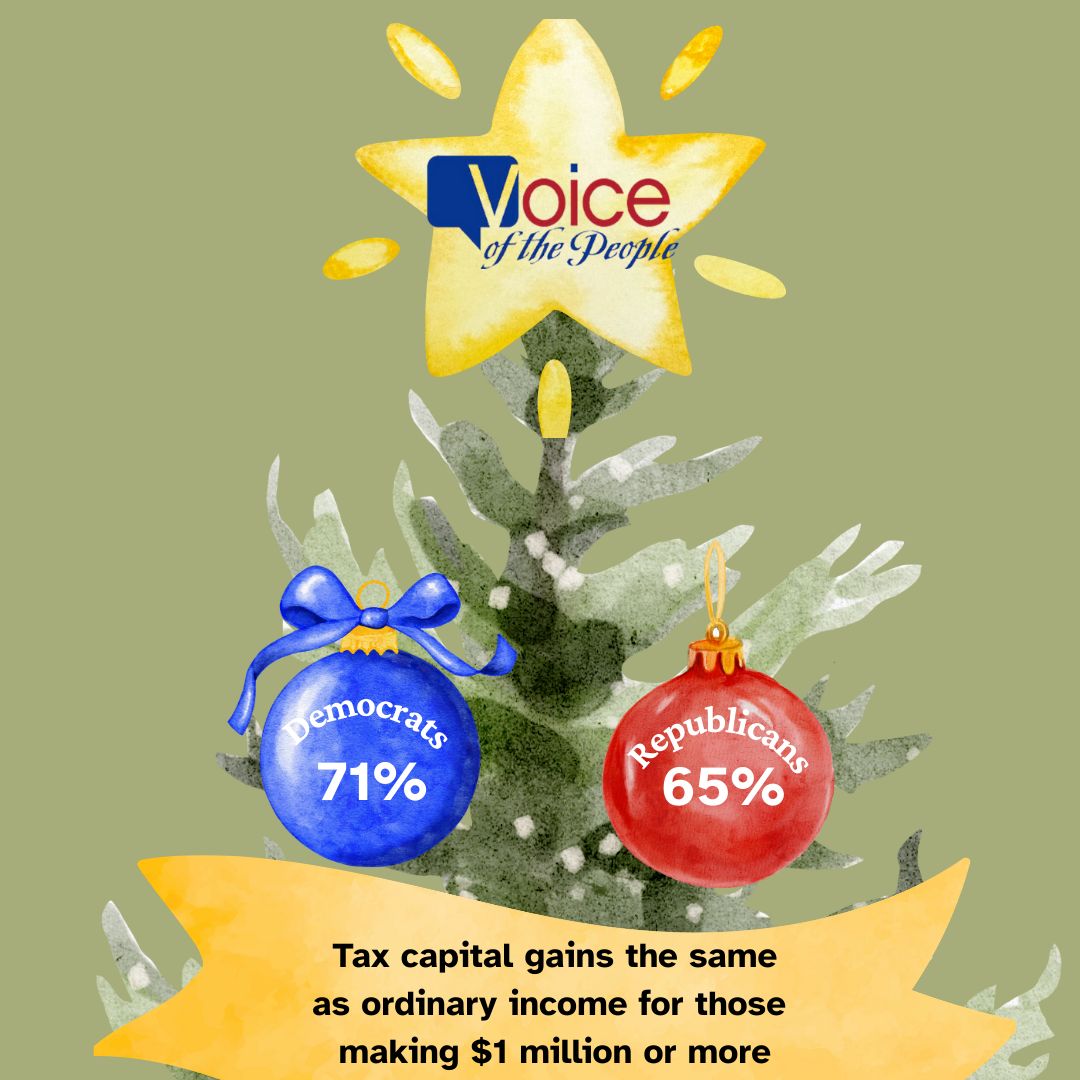 On the seventh day of Common Ground, majorities agree: To help reduce the national deficit, tax income made from stocks the same as ordinary income for people who make over $1 million. (68%, R 65%, D 71%)
 For more: vop.org/common-ground.