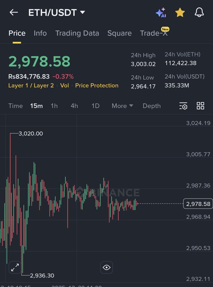 Saraz_07's tweet image. $ETH LTF holding well!

Might do $3050/$3100