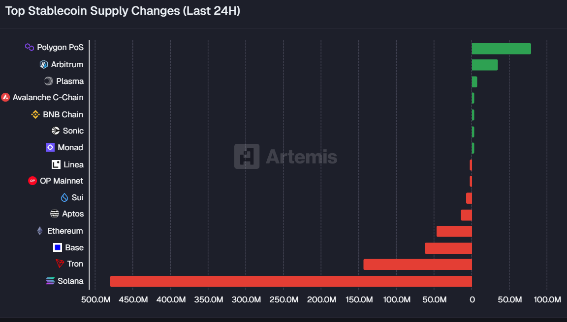 abhinavsam4's tweet image. 🚨 LATEST: Polygon PoS led stablecoin supply inflows over the past 24 hours.