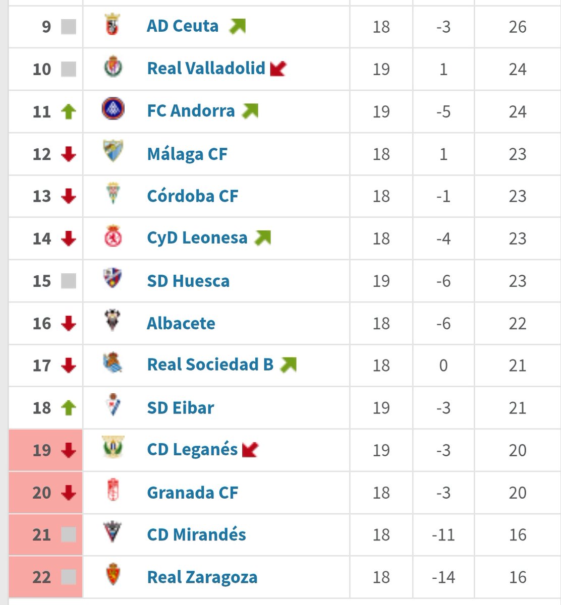 Aunque parezca mentira, tan solo hay 12 meses de diferencia entre una clasificación y otra. La afición está muy cansada, <a href="/jluhnow/">Jeff Luhnow</a>