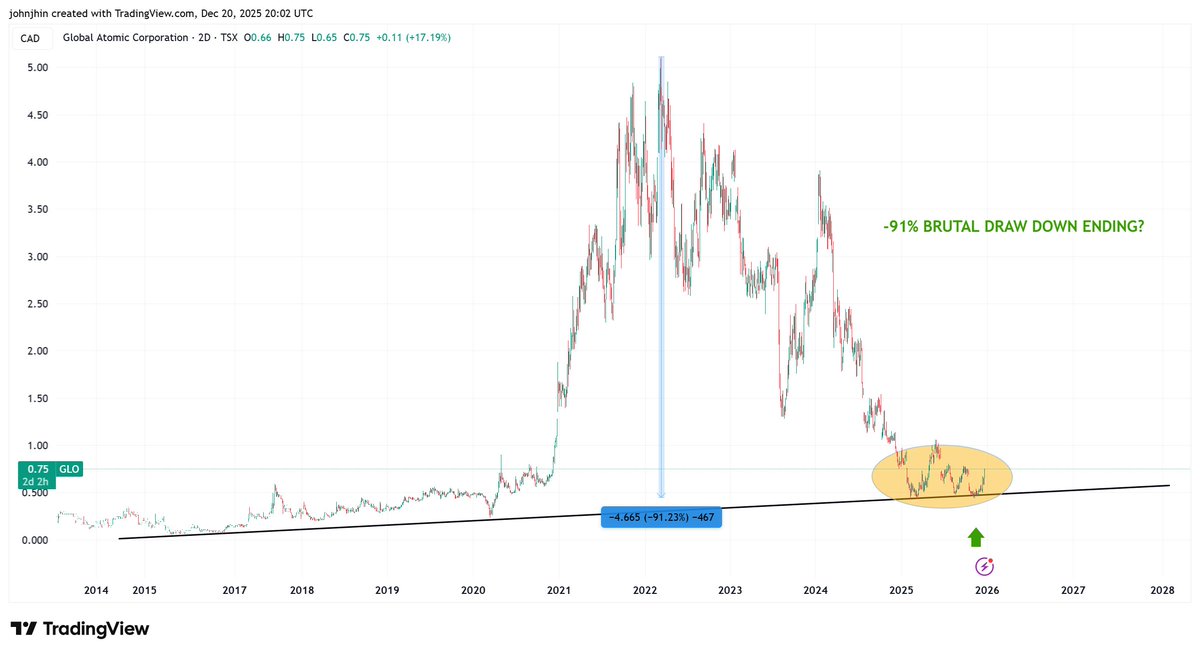 johnjhin7's tweet image. $GLO, 2D. MOST PAINFUL INVESTMENT IN UNRANIUM SPACE. FINALLY GOING HIGHER? 
#GLO #URANIUM
