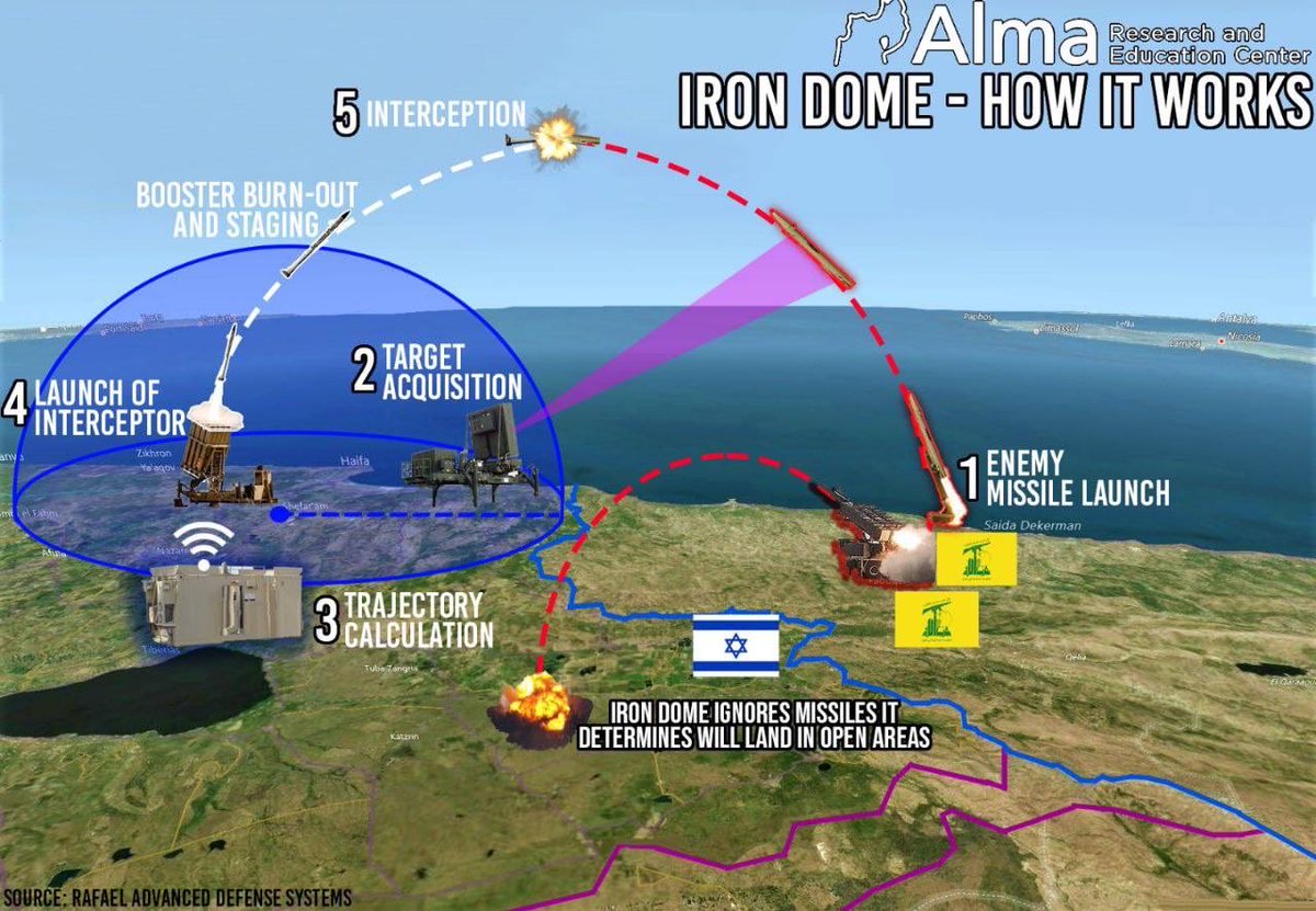 Broide's tweet image. Israel is expanding production of the Iron Dome as part of a broader effort to strengthen its multilayered air-defense network.

Behind the scenes, the system has undergone major upgrades: improved radar, advanced algorithms, enhanced interceptors—and a complementary laser…