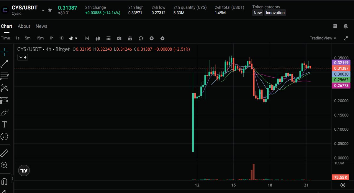 크리스마스 랠리 가즈아!! <a href="/cysic_xyz/">Cysic (mainnet arc)</a> <a href="/Cysic_KR/">Cysic_KR (mainnet arc)</a> 
ZK대장 싸식이... 0.3불 위로 올라왔네요!!
시장은 안좋아도 싸식이는 간드아~~

한국 온보딩캠페인도 이제 끝나가죠!
마지막까지 화이팅 하자구요^^

$CYS
🛷싸식이 크리스마스 랠리를 주도해줘🚀 🎄