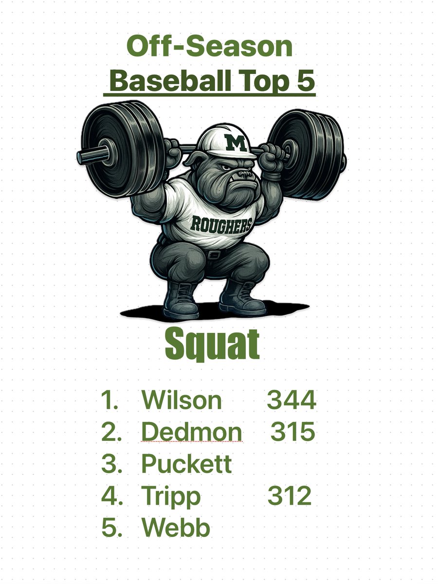 MuskogeeSC's tweet image. Baseball ⚾️ Offseason Testing 
Squat