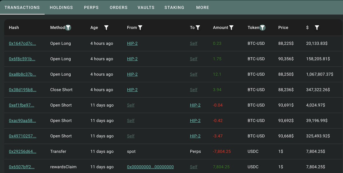 lookonchain's tweet image. James Wynn(@JamesWynnReal) closed his $BTC short 4 hours ago for a $21K profit, then flipped long, opening a 40× long on 14.08 $BTC($1.24M).

Liquidation price: $87,111

hypurrscan.io/address/0x5078…