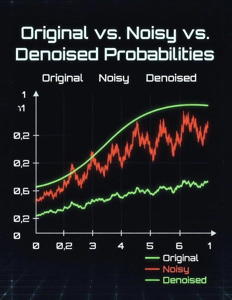 Orina_io's tweet image. Orina.io just proved:  
Noise breaks AI → we fix it better than anyone.

Original peak 55% → Noisy chaos → Denoised stability.

This is what "super denoising + meta-divergence" looks like.

Watch the chart. The future is consistent. 🔥

#OrinaIO #SuperDenoising…