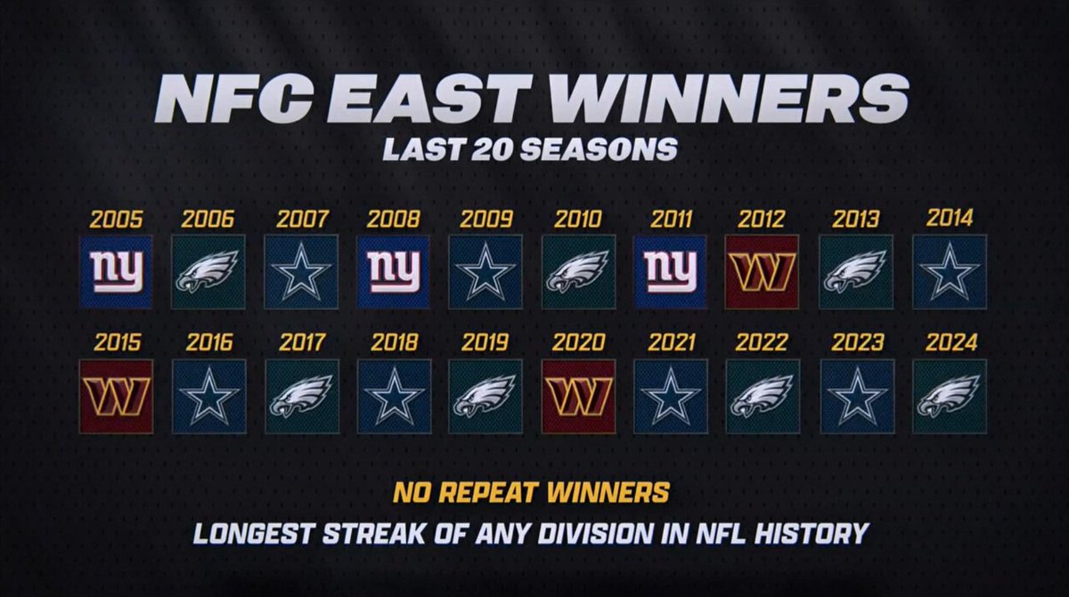 BleacherReport's tweet image. For the FIRST TIME IN 20 YEARS we finally have a back-to-back division winner in the NFC East 🤯