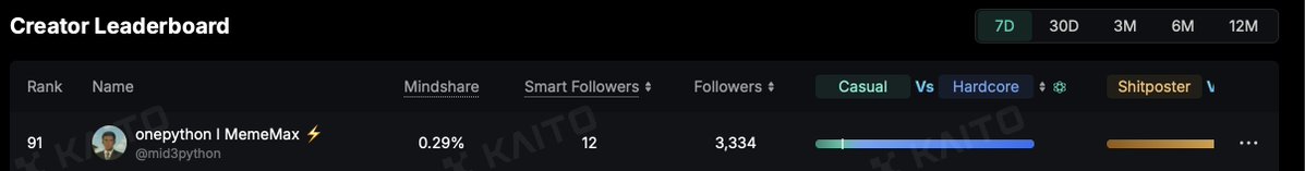 mid3python's tweet image. I'm finally back on the 7D @integra_layer leaderboard on Kaito, just in time for the City of Integra weekly snapshot which is in about 24 hours. 

Look, I understand that it may seem unclear now, but I promise that the @integra_layer is cooking RWA tech like we've never seen…