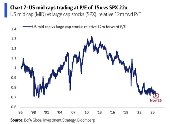 🔵BARCHART: "Le Mid Cap raggiungono il valore più basso nella storia rispetto all'S&P 500"