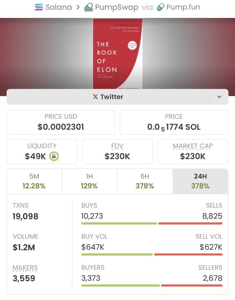 TheCoinGoblin1's tweet photo. Locked in a big run with $BOE.

Got in around $5.8K and it’s now near $230K — an impressive 39x move!

Stay ahead of the next one by following along in my private TG.

CA: 635Woffz7WGneyH1VzDrBKsw2VavMAZ1iuX6AcqSpump https://t.co/dBRPE26o3Y