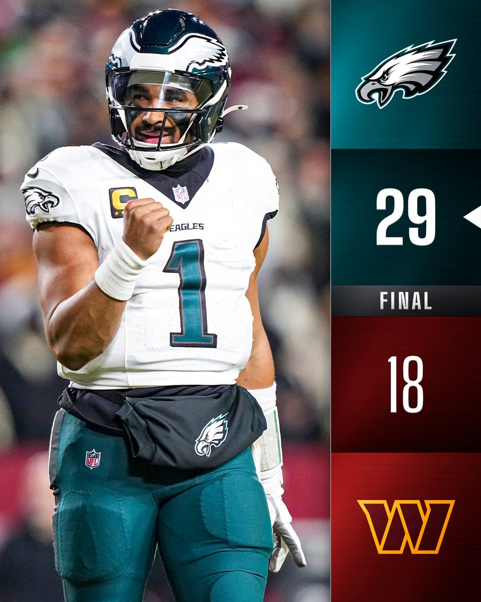 FINAL: @Eagles win to clinch NFC East! https://t.co/t3o5dKZBVV