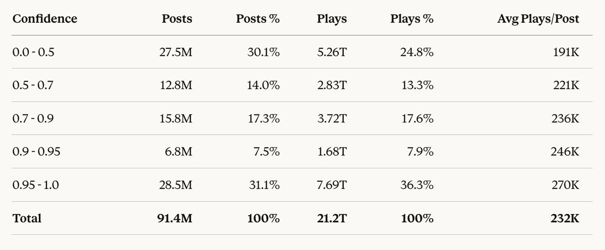 andrhlt's tweet photo. Posts with captions that are "more english" perform up to 1.4x better than posts which *still classify as english* but not as confidently

at @chimeboard we ran a large-scale analysis of some of the top 300M+ TikTok posts of 2025, 91M of which had english descriptions

even in short-form video content such as TikTok and IG reels, it seems high quality captions are crucial to post performance