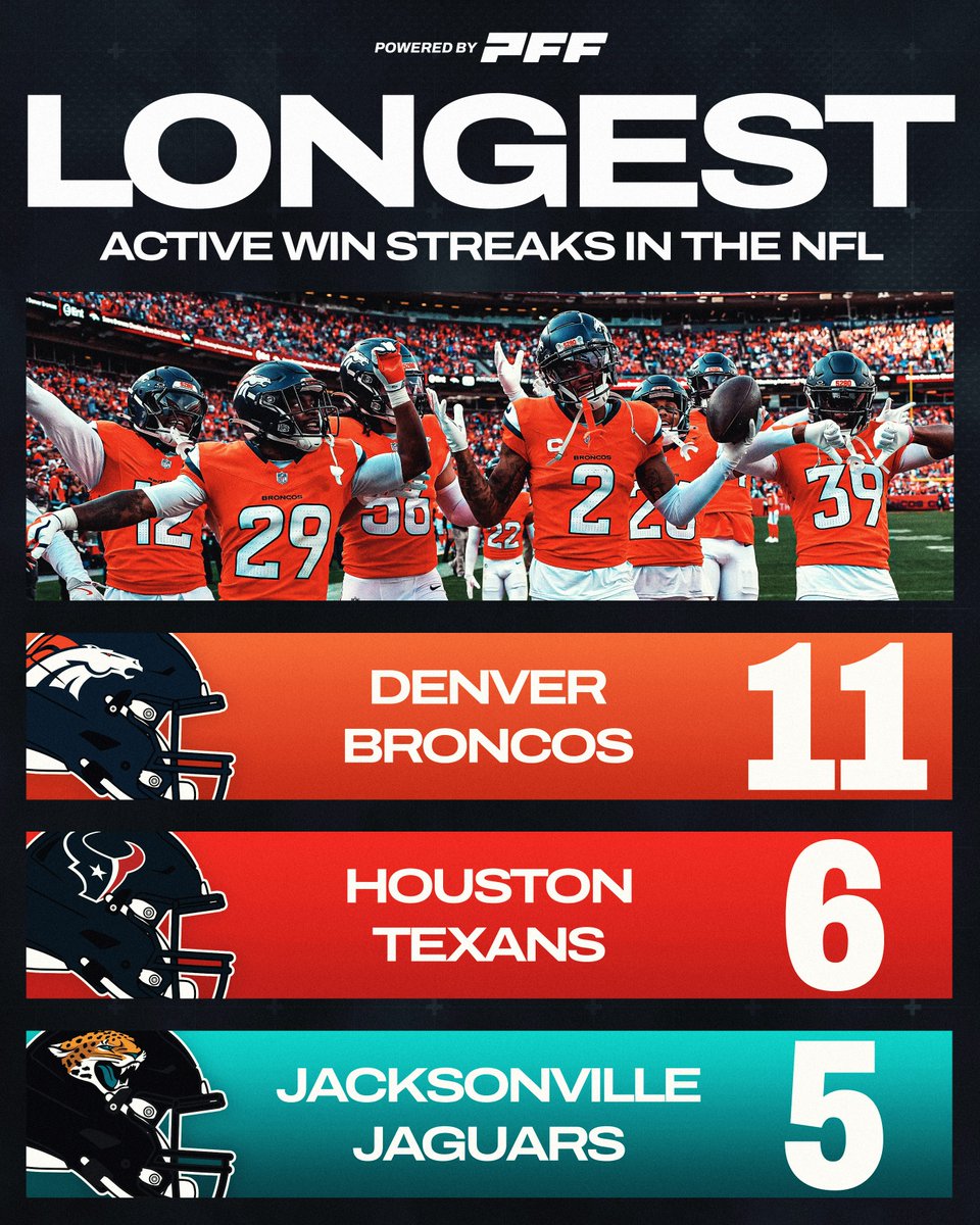 The longest active winning streaks in the AFC 📈
