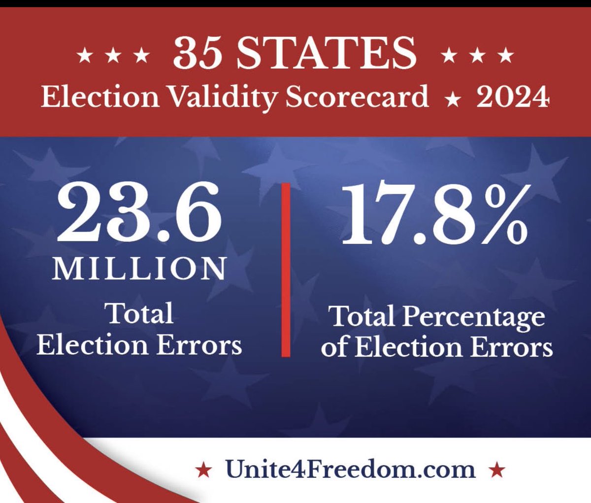 <a href="/UnitedSAmerican/">Unite4Freedom</a> <a href="/Real_RobN/">🇺🇸RealRobert🇺🇸</a> 5.8 %error rate in the GA 2024 election but certified anyway is a Felony. We are just one election away from losing our Nation.