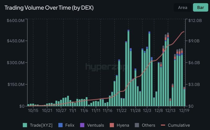 🚨Bureau : Hyperliquid raddoppia il volume di scambi a 10 miliardi di dollari in tre settimane con HIP-3