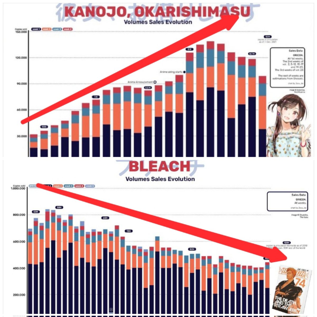 NeoGenesi5's tweet image. Rental girlfriend literally has more sales than Bleach