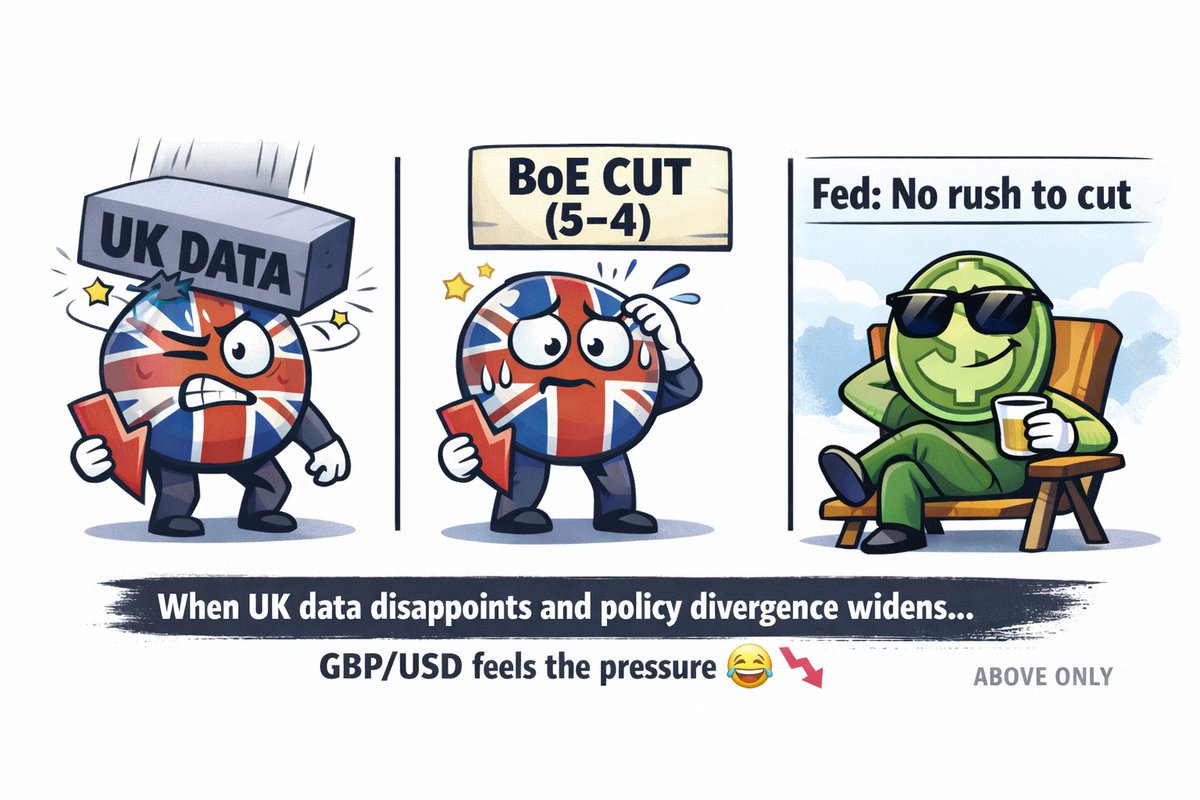 Okwupay's tweet image. GBP/USD got hit by UK data… 😬

Me next week: selling rallies or hiding until policy signals change.
