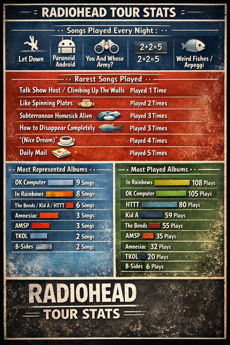 RadioheadClub's tweet image. 📊 @Radiohead Europe tour stats graphic created by RHclub Whatsapp group member Hamza Ahjam from Morocco