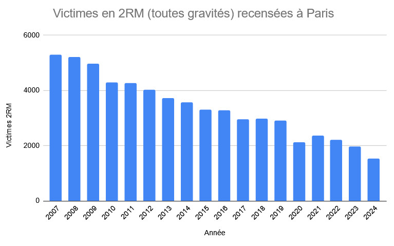 La baisse spectaculaire du nombre de victimes en deux-roues motorisés à Paris (en 2024 même après cette baisse spectaculaire, ça reste toutefois toujours la première catégorie de victimes à Paris)