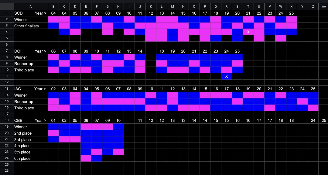 Gender table of all winners and finalists across all series of the big celebrity reality TV shows with public vote; Strictly Come Dancing, Dancing on Ice, I'm a Celebrity and Celebrity Big Brother (only done the C4 era for now, will add the C5/ITV era's soon)

#Strictly