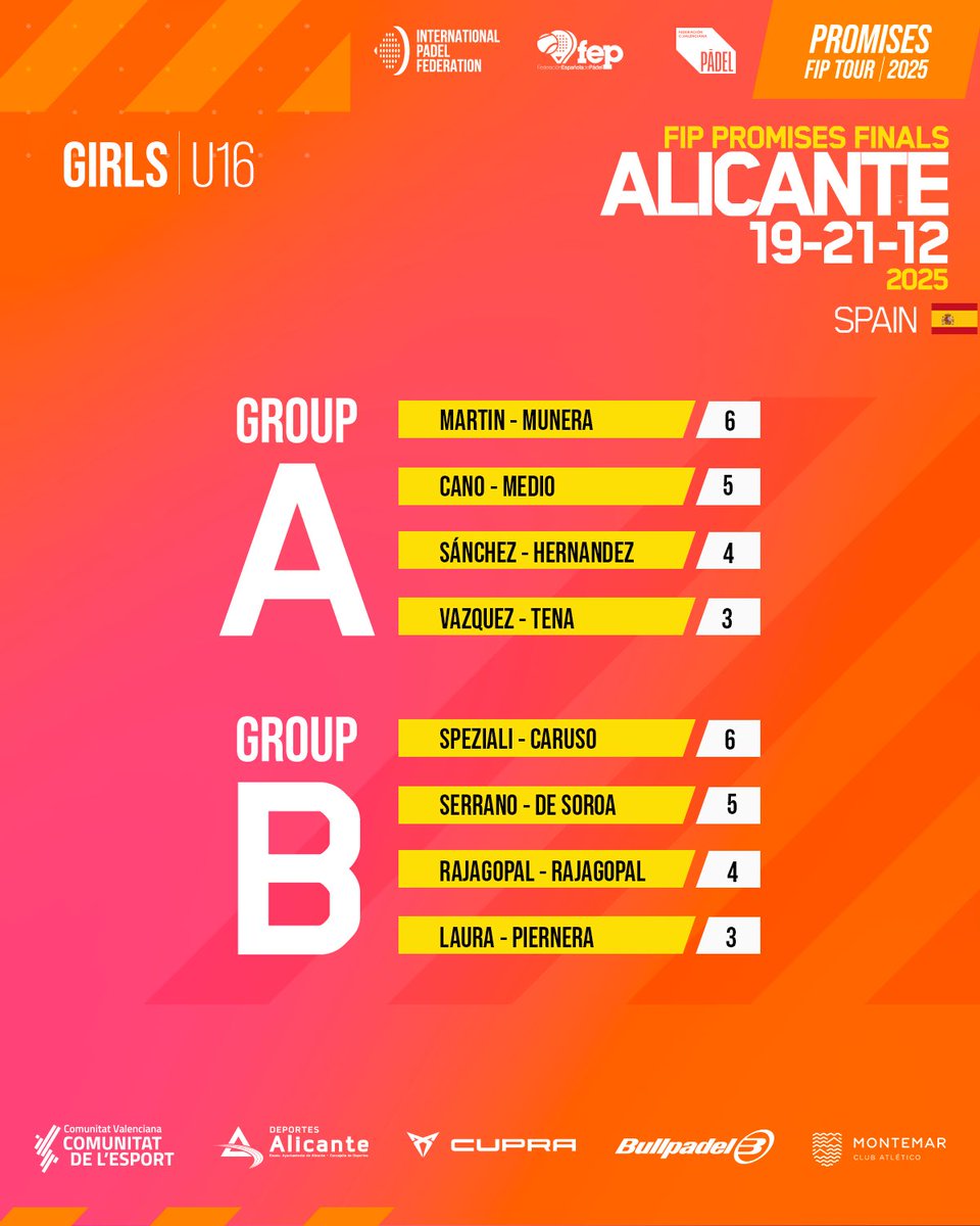 padelfip's tweet photo. GIRLS ๐บGROUPS
FIP PROMISES FINALS ๐คฉ
Day 2 is officially in the book๐ฅ
The road to the finals is getting tighterโฆ ๐
๐
19 โ 21 December
๐ Alicante, Spain ๐ช๐ธ
๐บ Follow all matches live on YouTube
#FIPPromisesFinals
#FIPPromisesTour2025
#PadelFIP https://t.co/DYBfZAeS5i