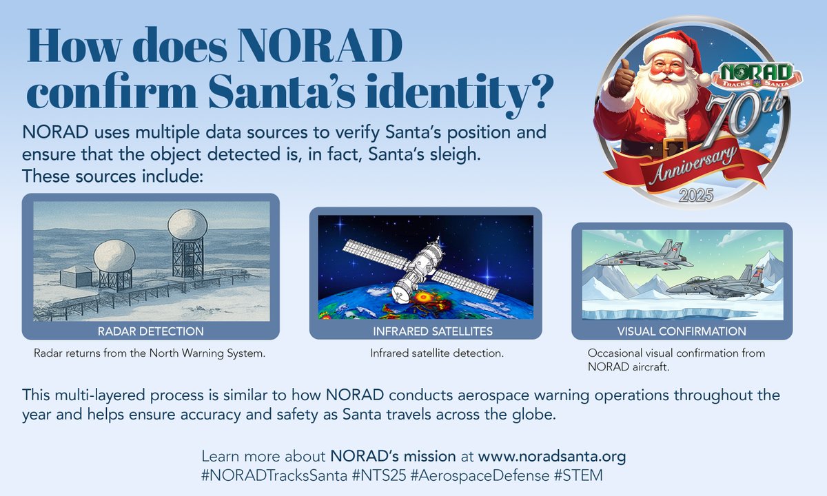 NoradSanta's tweet image. NORAD uses radar, satellites, and occasional aircraft confirmation to verify Santa’s identity as he travels on December 24.

More information at noradsanta.org
#NORADTracksSanta #NTS25
